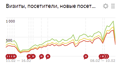 Рост трафика при продвижении сайта за год